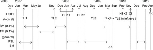 Figure 1 Previous treatment with corticosteroids.