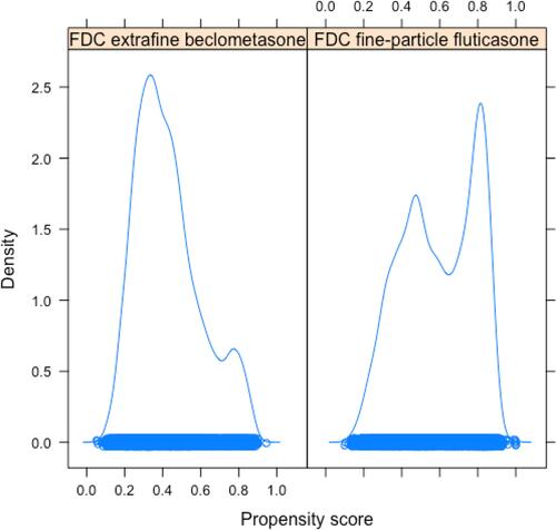 Figure 2 Density plots showing the distribution of propensity scores for patients treated with extrafine particle fixed dose beclometasone (ef-FDC-BDP) and fine-particle fixed dose fluticasone (fp-FDC-F). The propensity score represents the estimated probability that each patient is assigned to fp-FDC-F treatment, based on their baseline characteristics (with possible values ranging from 0 to 1). A rug plot is shown along the x-axis, with a circle representing the propensity score for each patient, providing a compact visualisation of the range of propensity score values for each treatment (range of propensity scores for ef-FDC-BDP: 0.09–0.94; range of propensity scores for fp-FDC-F: 0.12–0.96).