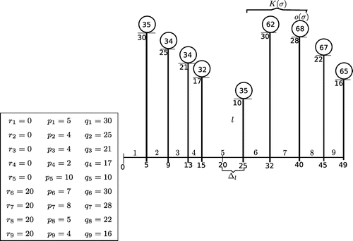 Figure 2. Schedule σ.