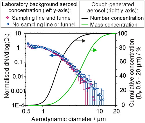 Figure 6. The size distribution of aerosol sampled by an APS in a chemistry laboratory (background concentration ∼ 20 cm−3), normalized with respect to the concentration for Dp = 1 µm, sampled over 30 min periods over a time of ∼7 h, compared with the sampled aerosol through 130 cm of conductive silicone tubing and a sampling funnel (datapoints, left axis). Lines show the cumulative fraction of aerosol generated by a cough (data from Johnson et al. Citation2011), reported in terms of number and mass concentration fraction.