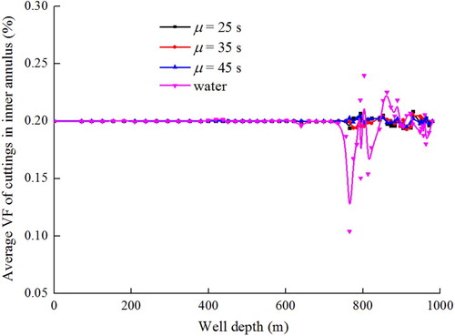 Figure 16. Average VF of the cuttings with varying drilling fluid viscosities.