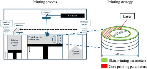 Figure 1. Schematics of the L-PBF process.