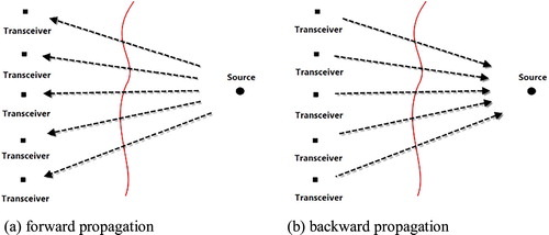 Figure 1. Schematic of time-reversal process. A time-domain source emits a signal received by a transceiver array. The signals are reversed in time and radiated into the domain. (a) Forward propagation, (b) backward propagation.