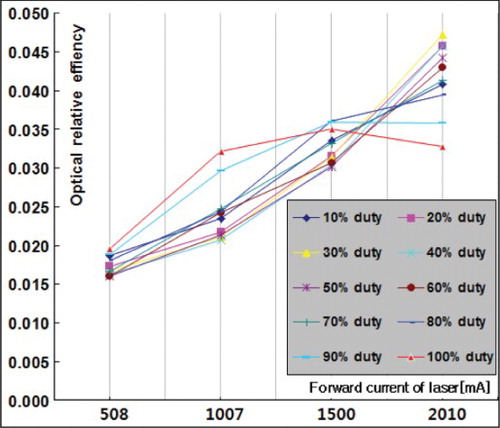 Figure 7. Optical relative efficiency and driving method of laser.