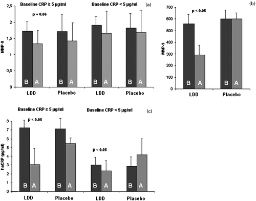 Figure 1. Effects of 6‐month regimen of low‐dose doxycycline (LDD; B = before, A = after) or placebo on plasma levels of pro‐inflammatory biomarkers in patients (n = 30) with acute coronary syndromes (ACS). (a): MMP‐8; (b): MMP‐9; (c): C‐reactive protein (CRP). MMP‐8 and ‐9 values represent densitometric scanning units and CRP represent µg/mL, and are expressed as means + SDs. (MMP = matrix metalloproteinases.)