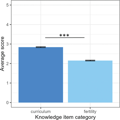 Figure 3. Average score differs between curriculum-aligned and fertility-aligned question items. Respondents responded to a 13-item sexual health knowledge assessment, and their average score in the subset of five items aligned to the Australian curriculum (dark blue), and the five items relating to fertility (light blue). Data come from n = 2602 respondents; respondents who selected ‘unsure’ were regarded as incorrect. Statistical difference determined by t-test, *** denotes p < .001.