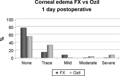 Figure 5 Corneal edema at 1 day postoperatively (PO).