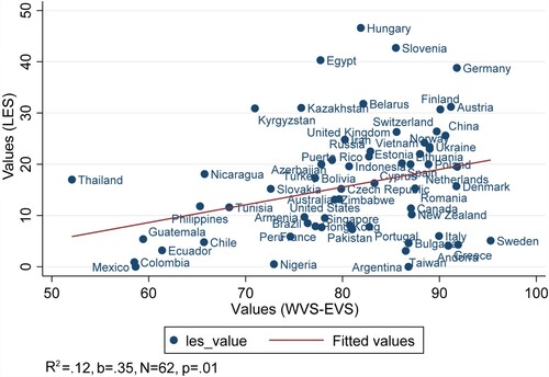 Figure 3. LES values vs values (WVS/EVS 2017–2021).Note: Malaysia was excluded in the correlation since it turned out as a severe outlier with a Cook’s distance of 1. The correlation is, however, still significantly positive with Malaysia included.