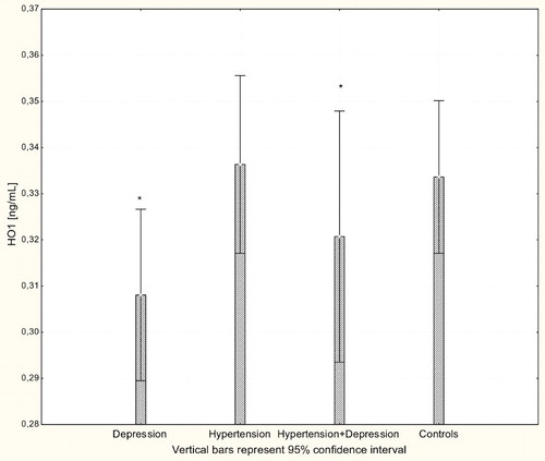 Figure 7 Concentration of HO-1 in serum of patients with depression (n = 15), hypertension (n = 20) and hypertension with comorbid depression (n = 16) compared with controls (n = 19); *P < 0.005.