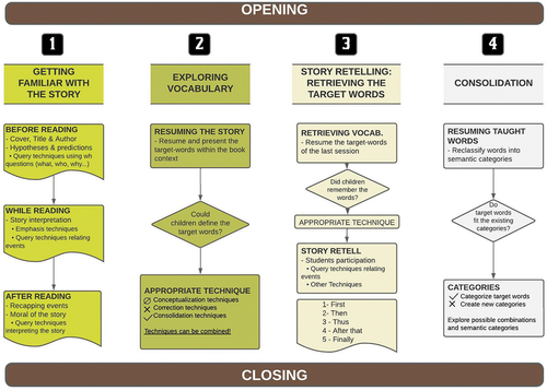 Figure 3. Illustration of the structure of the vocabulary & narrative sessions.