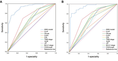 Figure 4 ROC curves for the ANN model and other existing conventional staging systems to predict the 1-year overall survival of patients with spontaneous HCC ruptured bleeding in the (A) training set and (B) validation set.