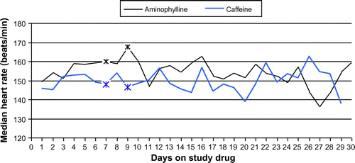 Figure 4: Median heart rate in the two study groups