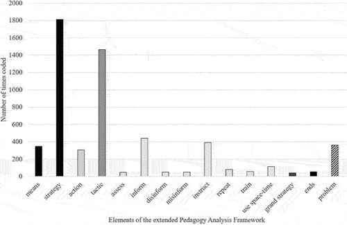 Figure 2. A graph of how often each element of the extended Pedagogy Analysis Framework was coded in all data sources for each teacher (PT1 and PT2).