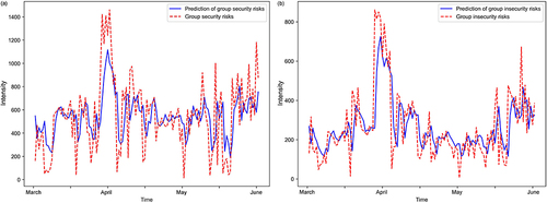 Figure 9 Comparison of evolution trend of group psychological security risks.