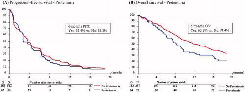Figure 2. Kaplan-Meier curves showing the progression-free survival (A) and overall survival (B) of patients with and without pazopanib-induced proteinuria.