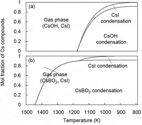 Figure 11. Mole fraction of Cs compounds in the Cs-I-O-H system (a) and the Cs-I-O-H with B system (b) at different temperatures