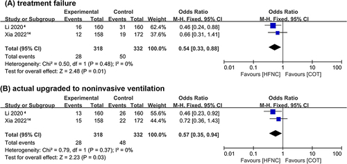 Figure 6 Forest plot of treatment failure in acute hypercapnia, (A) Treatment failure, (B) Actual upgraded to noninvasive ventilation.