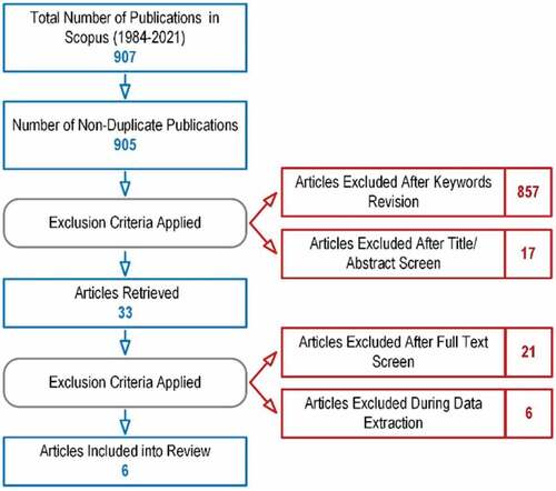 Figure 4. A PRISMA flow diagram of the selection process for literature overview according to (Roy et al., Citation2020 .