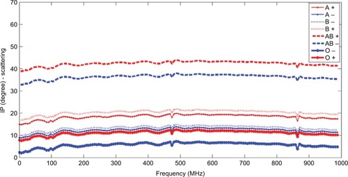 Figure 4 Broadband transmission mode (through blood tubes) result of insertion phase (IP).