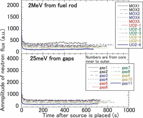 Figure 6. Time dependent variation of total neutron flux calculated for 22 source points shown in Figure 2.