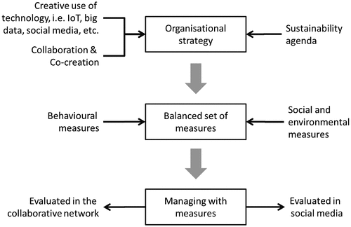 Figure 2. Transforming organisational strategy and PMM in the digital era.