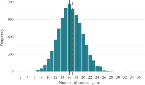 Figure 3. Distribution of number of patients with sudden gains in 10,000 permuted datasets with randomized PCL-5 scores within sessions. Note. Black line: Mode of the distribution. Red dotted line: Number of patients with sudden gains in the original dataset.