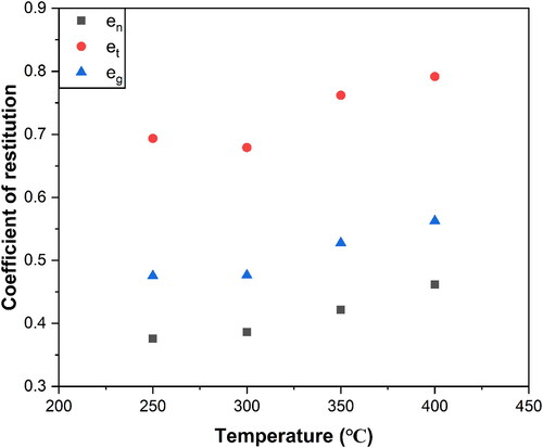 Figure 9. The dependence of the coefficient of restitution on the experimental temperature. αi = 60°, Vi = 1.0 m/s.