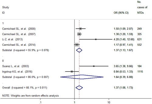 Figure 4. Effect of maternal stressful life events during periconceptional period on risk of neural tube defects in offspring stratified by time window of exposure (1: three months preconception until three months post conception, 0: one year preconception until three months post conception). OR: odds ratio, CI: confidence interval. Diamonds represent the pooled effects of the overall/each group of included studies.