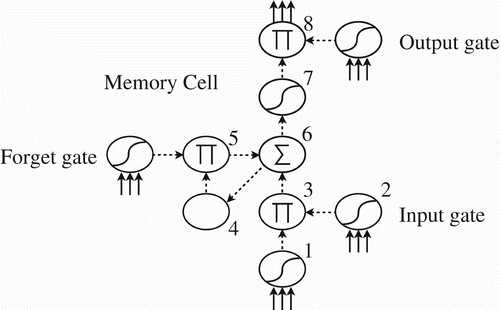 Figure 4. Diagram of a single LSTM memory cell. Each oval represents a locus of computation within the cell. Solid arrows represent trainable weighted links into or out of the memory cell, while dashed arrows represent non-weighted input/output relationships among the cell-internal components. Like traditional neural network units, the memory cell forms a weighted sum of its inputs (1). The input gate similarly aggregates its own inputs and squashes the result with a tanh function (2), putting it in the [0, 1] range. The resulting input gate activation multiplicatively modulates the input coming into the memory cell (3), allowing none, some, or all of the input to enter. The state of the cell from the previous time step is retained (4) and modulated by the activation of the forget gate (5). The resulting state is added to the current input to form the new state (6), which is then passed through a tanh function (7). The memory cell's outward-facing activation is calculated by multiplying in the activation of the output gate (8). The resulting activation can be passed downstream to other units via further weighted connections. Envisioning an entire layer (vector) of memory cells working together, we can view the vector of activations in homologous parts of each memory cell as patterns to be manipulated by associative memory operations (see Section 3.2). The layer of memory cells receives four distinct patterns as input – one pattern for the memory cells themselves and an additional pattern for each of the three gates. The memory cell (1) and input gate (2) patterns are multiplied (3) – an encode or decode operation. The previous pattern held by the memory cell layer (4) is multiplied – encoded or decoded – with the pattern from the forget gates (5). These two new patterns are superposed (6) and range restricted (7) before being encoded or decoded with the pattern on the output gates (8). In this way, a layer of memory cells can, over several time steps, form complex combinations of patterns, making it a powerful component with which to build a learnable associative memory.