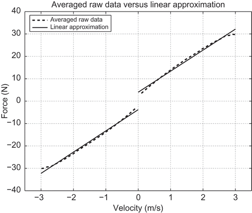 Figure 21. Raw data versus friction approximation using least squares.