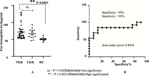 Figure 6 Free hemoglobin plasma–level analysis. (A) Circulating free hemoglobin in plasma was quantified in TKR (n=39), UKR (n=13), and HCs (n=13) using ELISA. The dot plot shows increased circulating free hemoglobin in TKR and UKR blood plasma compared to HCs. Free hemoglobin in TKR was found 71 μg/mL and 66 μg/mL in UKR compared to 50 μg/mL basal level in HCs. (B) ROC plot indicating individual protein abundance in each group with area under curve (AUC) of 0.8402 with 95% sensitivity and 95% specificity between the groups.