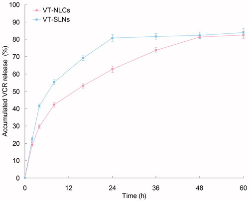 Figure 1. VCR release profiles of VT-SLNs and VT-NLCs.