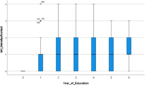 Graph 3. IaH-index scores (mean values) by years of education.