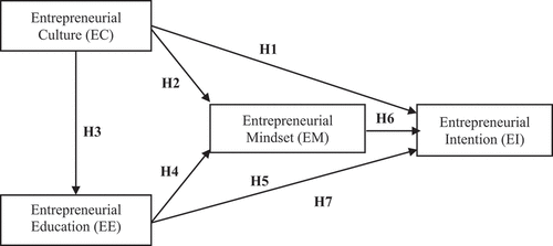 Figure 1. The research framework