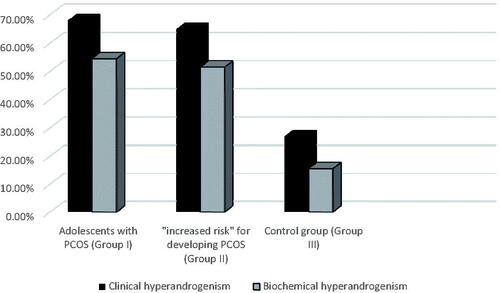 Figure 1. Distribution of patients according to the clinical and biochemical hyperandrogenism (n168).