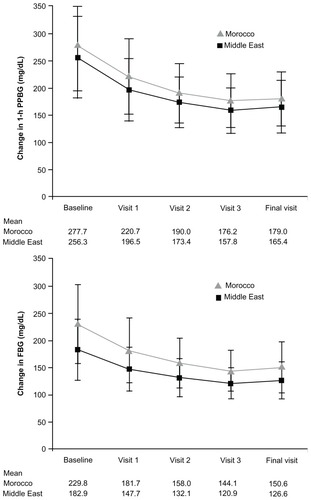 Figure 2 Effect of acarbose treatment on mean ± standard deviation (shown as vertical bars) change over time in (A) one-hour postprandial blood glucose (mg/dL) and (B) fasting blood glucose (mg/dL) in patients from Morocco and the Middle East.
