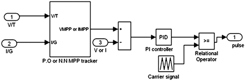 Figure 17. Block diagram of control unit using fixed gain controller for generation of pulse.