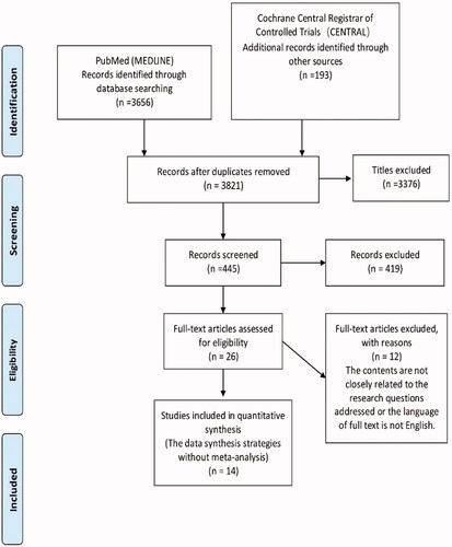 Figure 2. PRISMA 2009 flow diagram.