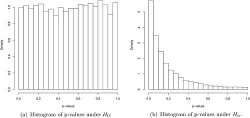 Figure 1. The empirical distributions of p-values under H0:N(0,1) and Ha:N(1,1).