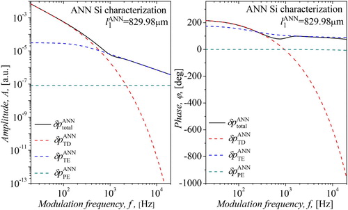 Figure 7. Frequency characterization of the total photoacoustic signal of the n-type silicon sample with the thermodiffusion, thermoelastic and plasmaelastic components, for the parameters DTANN= 9.0030×10−5 m2s−1 and αTANN= 2.5995×10−6 κ−1 obtained by the neural network for sample thickness of l1ANN= 829.98 µm.