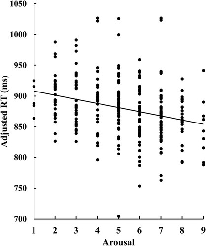 Figure 6. Scatter plot and regression line demonstrating the significant relationship between visual search performance (adjusted RTs) and arousal ratings.