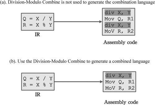 Figure 3 Division-Modulo Combine is used on the back-end to generate machine-dependent language. (a). Division-Modulo Combine is not used to generate the combination language. (b). Use the Division-Modulo Combine to generate a combined language.