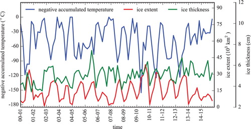Figure 9. The evolution of negative accumulated temperature, SIE and SIT during 2000–2016.