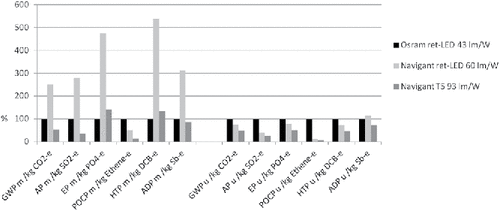 Figure 11. Comparison of selected relative study results, divided into manufacturing phase indicated with ‘m’ and use phase indicated with ‘u’ (Navigant, Citation2009; Osram, Citation2009).