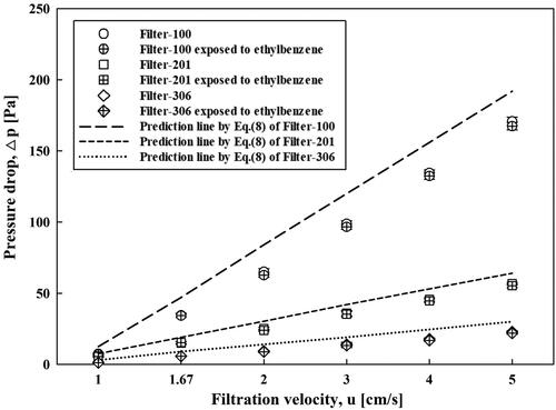 Figure 7. Pressure drops of the PVA nanofiber filters and comparison of experimental data with results predicted by the proposed equation.