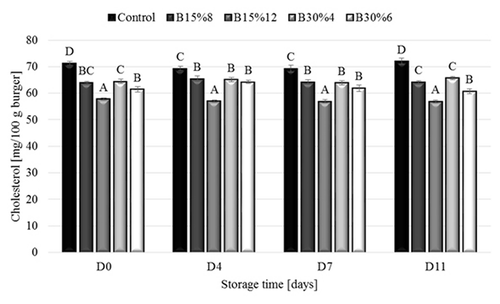 Figure 2. Effect of fat replacement by oat β-glucan concentrates on cholesterol content in low-fat beef burgers during storage measured on the 0th, 4th, 7th and 11th day of storage (respectively: D0, D4, D7, D11) (mean ± SE). Treatments: control; B15%8 – 8% of 15% oat β-glucan concentrate addition; B15%12 – 12% of 15% oat β-glucan concentrate addition; B30%4 – 4% of 30% oat β-glucan concentrate addition; B30%6 – 6% of 30% oat β-glucan concentrate addition.Figura 2. Efecto de la sustitución de la grasa por concentrados de β-glucano de avena en el contenido de colesterol de las hamburguesas de carne de res de bajo contenido graso durante el almacenamiento, medido en el día 0, 4, 7 y 11 (respectivamente: D0, D4, D7, D11) (media ± EE). Tratamientos: Control; B15%8 – adición de 8% del concentrado de β-glucano de avena al 15%; B15%12 – adición de 12% del concentrado de β-glucano de avena al 15%; B30%4 – adición de 4% del concentrado de β-glucano de avena al 30%; B30%6 – adición de 6% del concentrado de β-glucano de avena al 30%