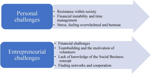 Figure 1. Challenges of social entrepreneurs.Source: own representation