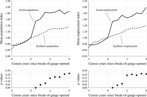 Figure 6. Plots of the indexed population and employment growth in regions where breaks-of-gauge were opened compared with the equivalent ‘synthetic’ regions.Note: The horizontal axis is the number of census years relative to the opening of the break-of-gauge. The diagram below each plot shows the p-values for the differences between the actual and synthetic growth paths.