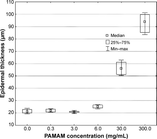 Figure 7 Effect of various concentrations of PAMAM-NH2 generation 2.