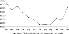 Figure 1. Mean cumulative monthly admissions for COPD for 1991–1999, U.S. Veterans Affairs Hospitals.